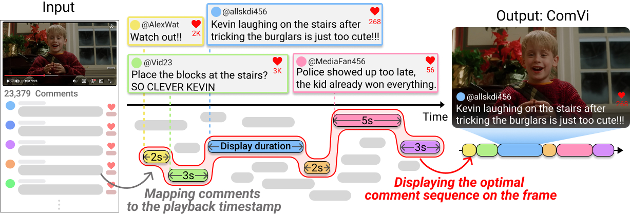 ComVi: Context-Aware Optimized Comment Display in Video Playback
